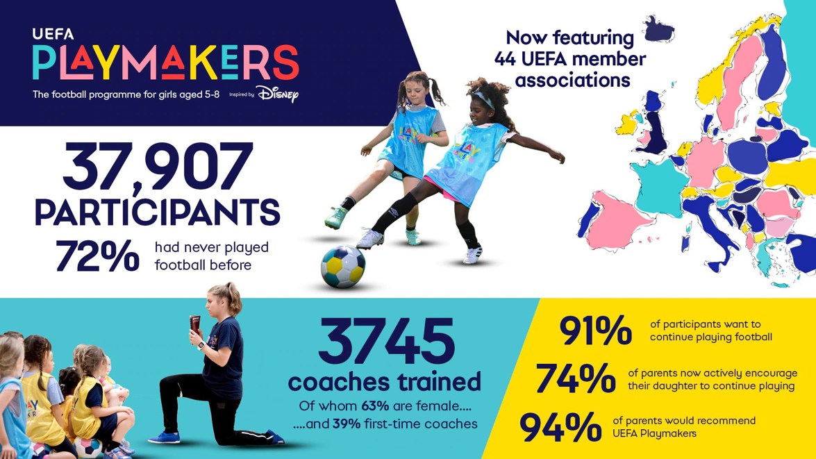UEFA Playmakers’ eventyrlige rejse til både spillere og forældre UEFA Playmakers’ eventyrlige rejse til både spillere og forældre